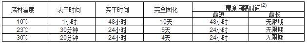 水性無(wú)機(jī)富鋅底漆